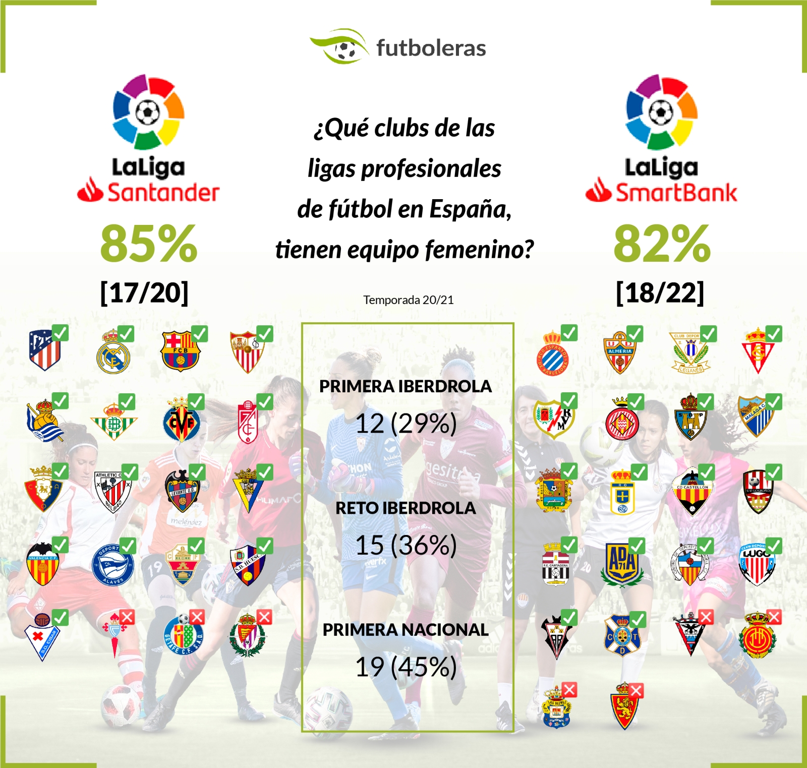 Equipos profesionales de LaLiga con equipo de fútbol femenino